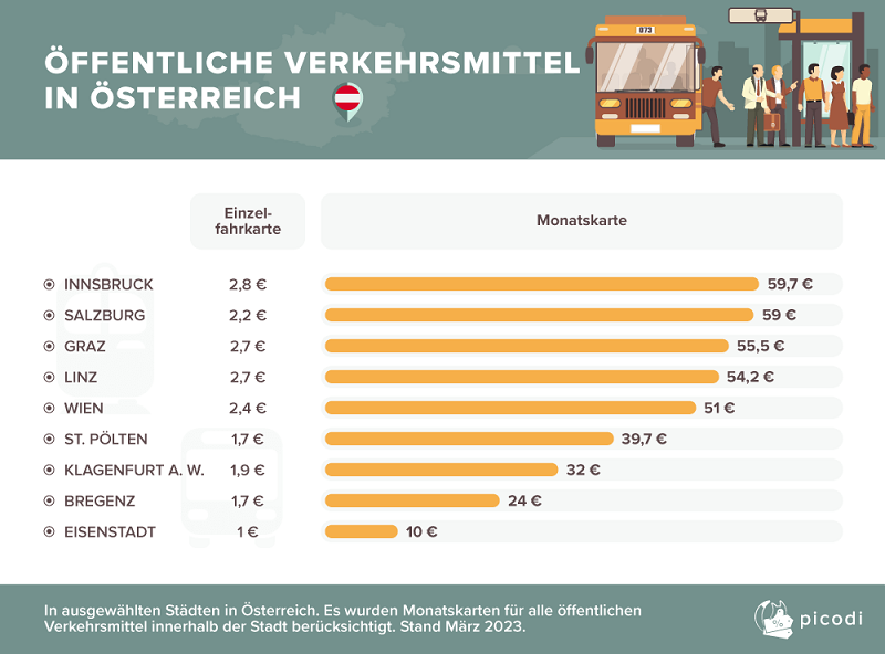 Das Bild zeigt eine Auflistung der Ticketpreise für öffentliche Verkehrsmittel in Österreich.