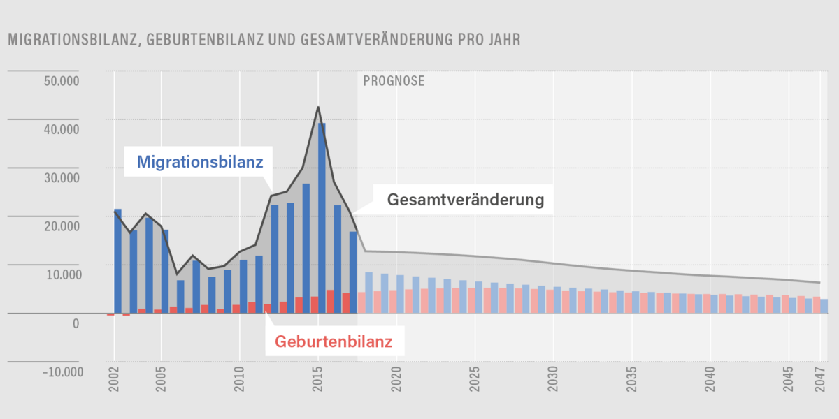 Bevölkerunsentwicklung Wien Statistik