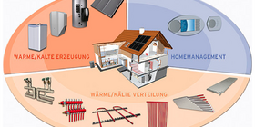 Grafik zur Haustechnik, aufgeteilt in 3 Bereiche. -Wärme und Kälte Erzeugung, Wärme und Kälte Verteilung und das Homemanagement