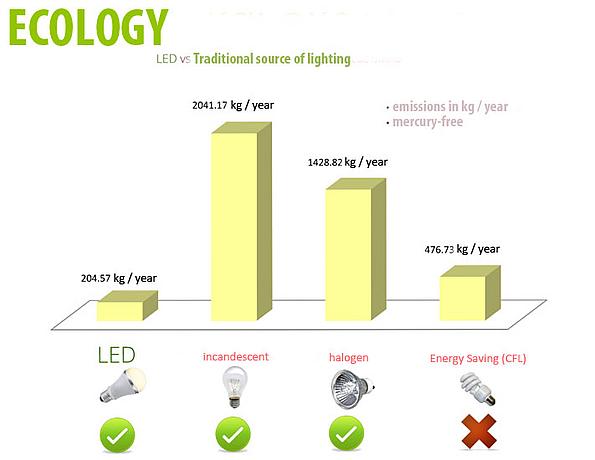 Grafik zu ökologischen Vertretbarkeit von Leuchtmittel im Vergleich