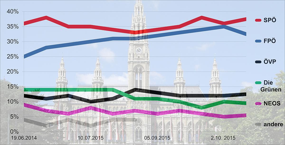 Statistik der Wien Wahl 2015
