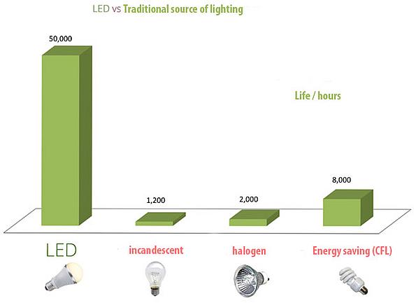 Grafik zur Lebensdauer von Leuchtmittel