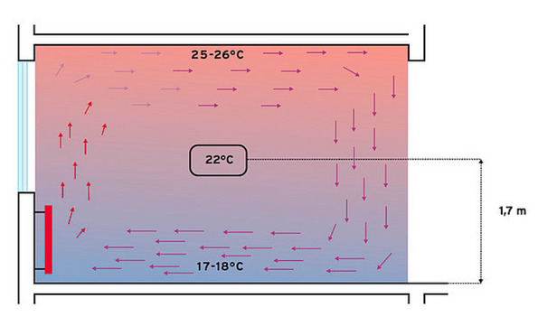 Grafik betreffend der Wärmeverteilung bei Radiatorenheizung