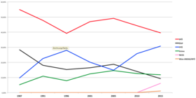Grafik der Wahlergebnisse GRW Wien von 1987 bis 2015