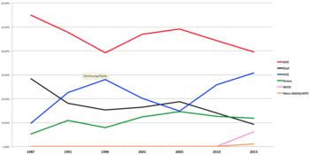 Grafik der Wahlergebnisse GRW Wien von 1987 bis 2015