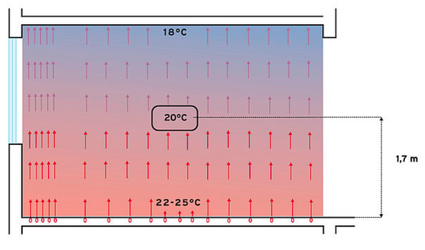 Grafik betreffend der Wärmeverteilung bei Fußbodenheizung