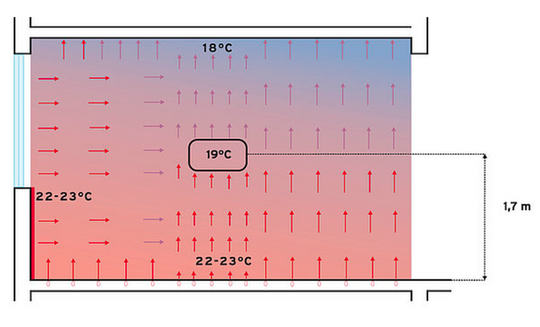 Grafik betreffend der Wärmeverteilung bei Fußboden- und Wandheizung