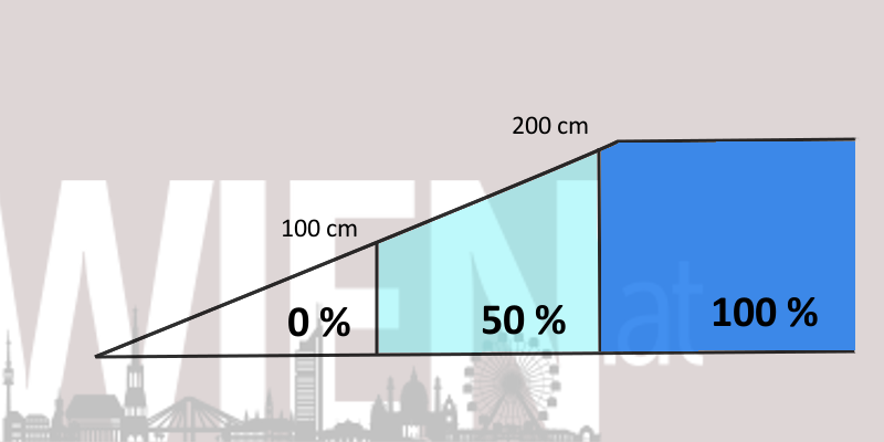 Grafik zur Flächenberechnung unter Dachschrägen