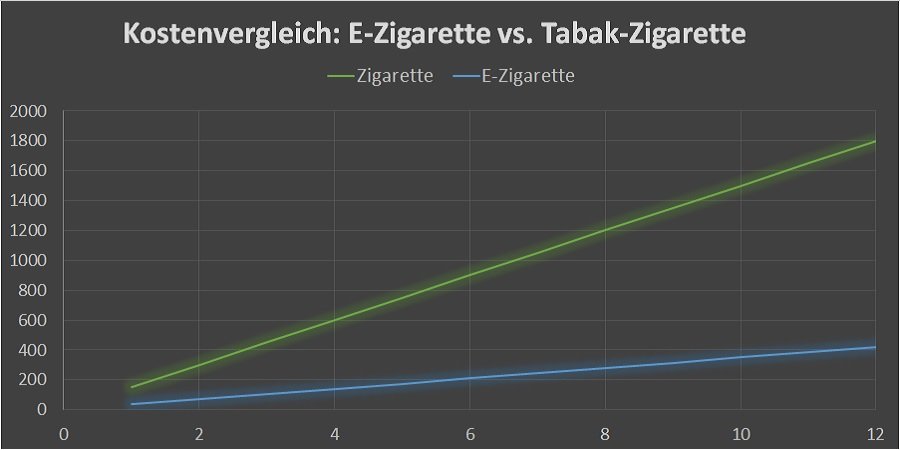 Graph mit Kostenvergleich von E-Zigarette und Tabakzigarette