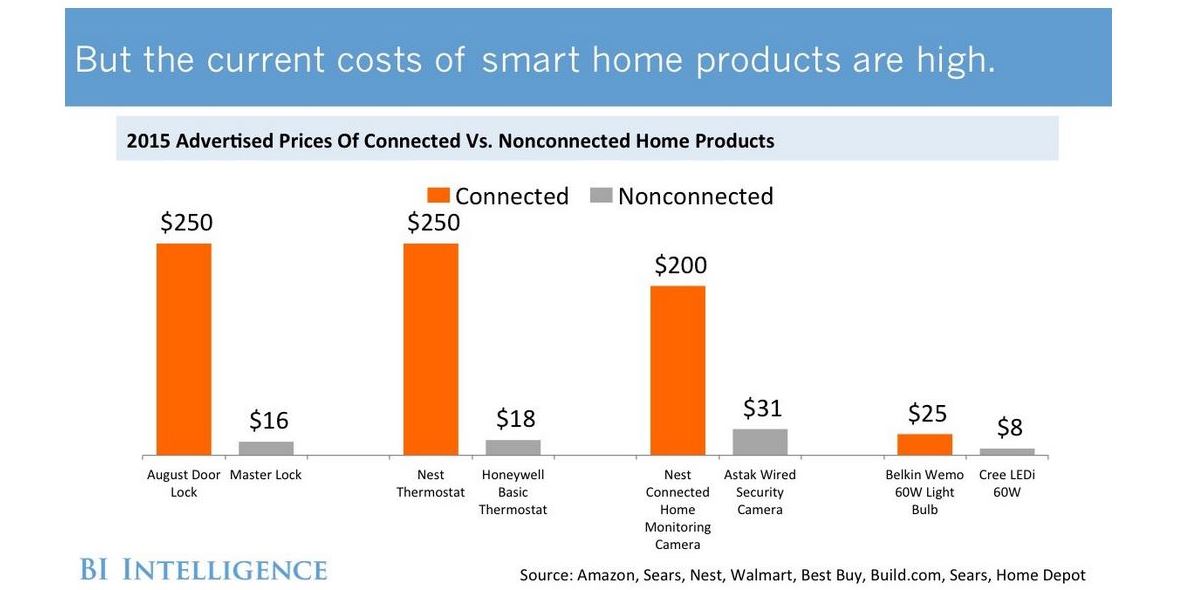 Infomationsgrafik, die darlegt, dass smarte Produkte im Vergleich sehr viel teurer als 'klassische', derzeit übliche Güter sind