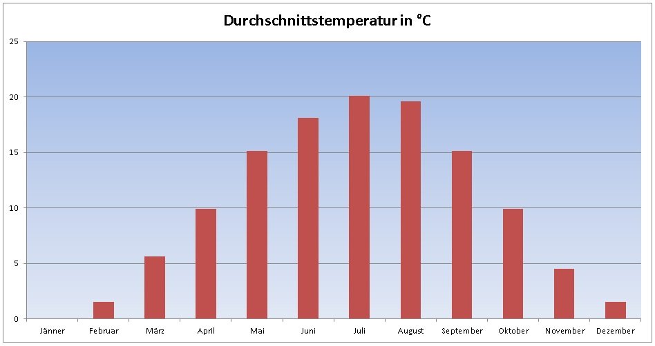 Die Durchschnittstemperatur pro Monat errechnet aus den Werten von 1971 - 2000.