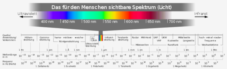 Grafik des Spektrums elektromagnetischer Strahlen