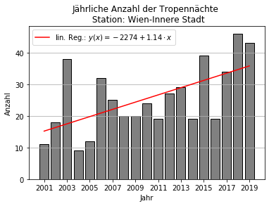 Chart das die jährliche Anzahl an Tropennächten in Wien aufzeigt