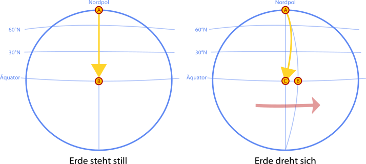 Schema der Corioliskraft: Ein Teilchen ist von Punkt A nach Punkt B unterwegs. Durch die Erddrehung wird es in Bewegungsrichtung nach rechts abgelenkt.